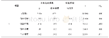 表8 回归系数a：宁波市大学生创业倾向及影响因素调查