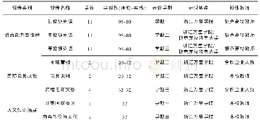 表2 浙江万里学院捷克语特色班课程安排