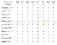 表1 用MINORS条目评价纳入文献（分）