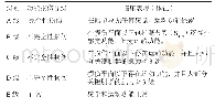 《表1 美国脊髓损伤学会脊椎功能损伤分级[5]》