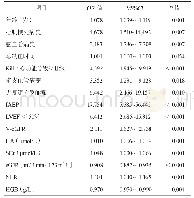 表2 PPCI术后发生AKI的logistic单因素分析