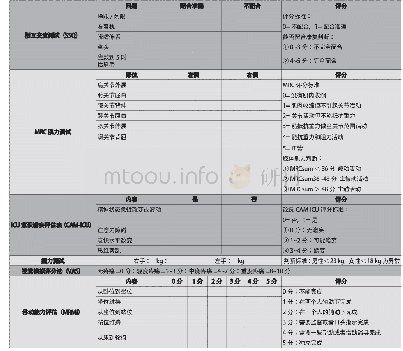 表2 2 TAVR术后监护病房早期运动康复评估