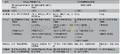 表3 3 经导管主动脉瓣置换术后（经股动脉入径）患者住院运动康复建议