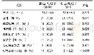 《表3 3 不同Lp-PLA2水平患者临床基线特征比较》