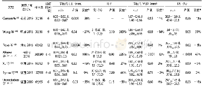 表1 DCB与DES治疗支架内再狭窄病变的RCT研究