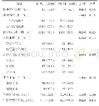 表2 两组患者治疗策略及住院时间和费用对比