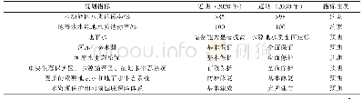 《表1 连云港市水资源保护规划主要指标》