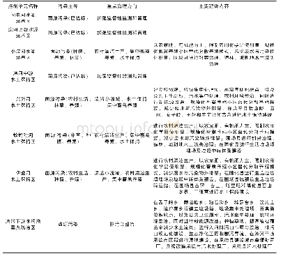 表2 规划控制单元污染主导及重点治理方向