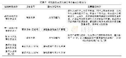 表2 规划控制单元污染主导及重点治理方向