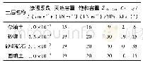 表2 防洪墙地基各土层主要物理特性