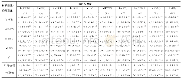 表2 全样本 (79个国家或地区样本) 的估计结果 (2006-2016年)