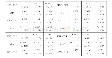 《表3 政策干预对创新要素错配的影响机理检验（二）》