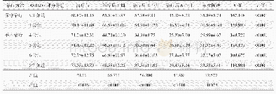 《表3 2 0 9 例患者ASTLOF评分分组、不同治疗及时间点ODI评分结果 (xˉ±s) 与比较》