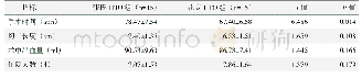《表2 两组患者围手术期资料与比较》