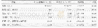 表1 两组患者术前资料比较