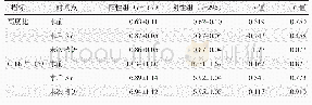 《表3 两组患者不同时间伤椎高度比和Cobb角测量结果 (±s) 与比较》