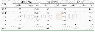 《表3 765例军事训练伤按病种分类及构成比》