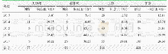 《表4 765例军事训练伤按损伤部位分类及构成比》