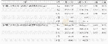 表3 椎间隙上、下终板水平神经根內缘与硬膜囊外缘距离（c1,c2）的测量值（mm,）与比较