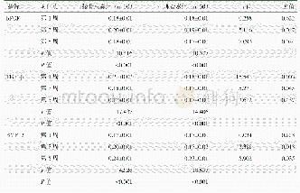 表1 不同时间点b FGF、TGF-β和BMP-2因子平均光密度值与比较