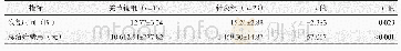 表2 两组患者功能恢复时间和治疗总费用与比较