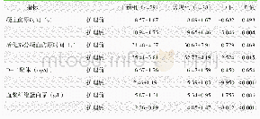 《表1 两组患者护理前后凝血指标与对比》