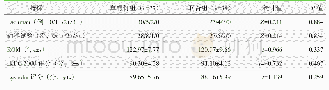 《表2 两组患者末次随访时膝关节功能指标比较》