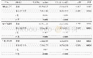 表4 两组患者术前与术后12个月影像测量结果与比较