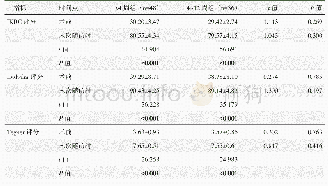 表2 两组患者术前与末次随访膝关节功能评分结果（分，±s）与比较