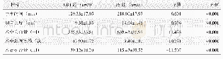 《表2 两组患者围手术期资料与比较》