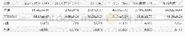 表1 患者术前及末次随访时各项参数结果与对比
