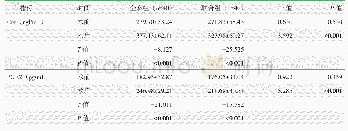 《表5 两组患者应激反应指标比较》