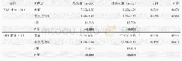 《表2 两组患者术前和末次随访时VAS和ODI评分结果与比较》