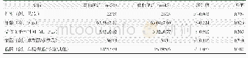 《表1 两组患者术前一般资料与比较》