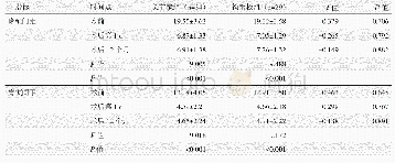 表4 两组患者不同时间点影像测量结果与比较