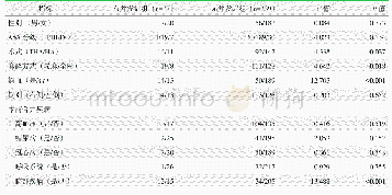 表1 是否发生并发症两组患者计数资料结果（例）与比较