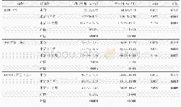 表3 两组患者不同时间点HSS和WOMAC评分结果与比较