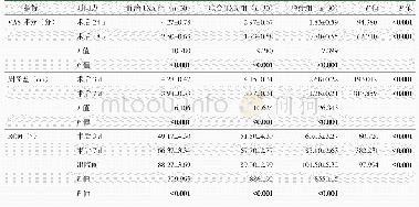 表3 三组术后VAS评分、两股部周径差及ROM与比较