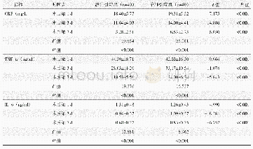 表2 两组患儿术后不同时间点血清CRP、TNF-α、IL-6检测结果与比较