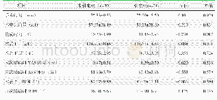 表2 两组患者围手术期与末次随访结果与比较