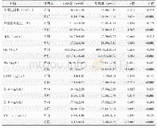 表2 两组患者手术前后实验室检测结果与比较