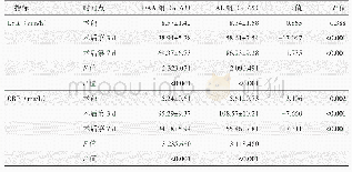 表3 两组患者围手术期炎性指标检测结果与比较