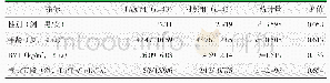 表1 两组患者术前一般资料与比较