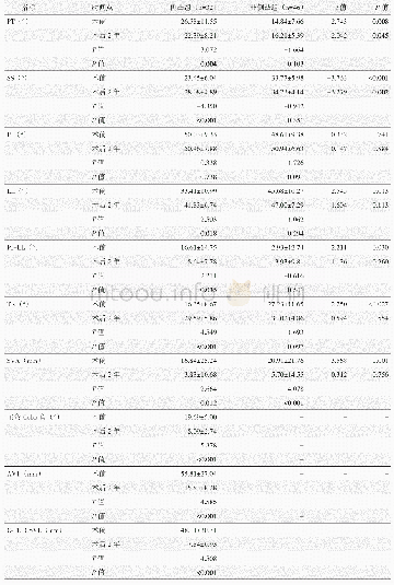 表2 两组患者影像测量结果（±s）与比较