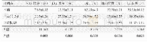 《表1 32例患者随访与影像测量结果（±s）与比较》