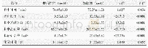 表2 两组围手术期资料与比较