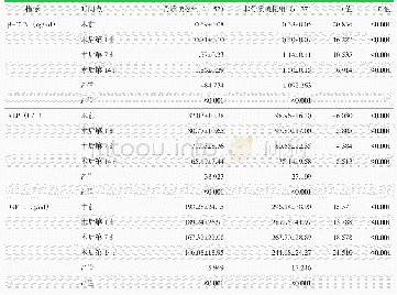 表2 是否骨质疏松不同时间点β-CTX、ALP和IGF-1检测结果与比较