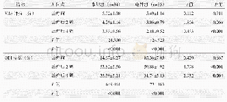 表2 两组患者不同时间点VAS和ODI评分比较结果（±s）与比较