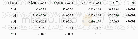 表3 三组半月板生物力学测试结果（MPa,±s）与比较