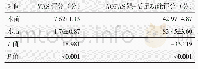 表1 患者手术前后VAS及AOFAS踝-后足功能评分结果（±s）与比较